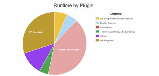 mobilepress & wp-pagenavi plugin possible load o server