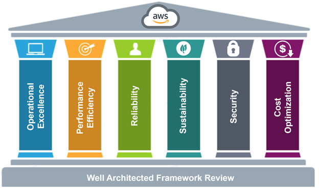 AWS Well-Architected Partner Tips