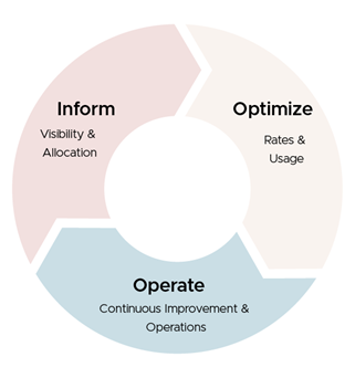 A guide to Choosing Third-party Cloud FinOps Solutions
